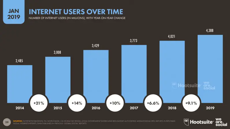 Digital 2019 Global Overview Internet Users Over Time