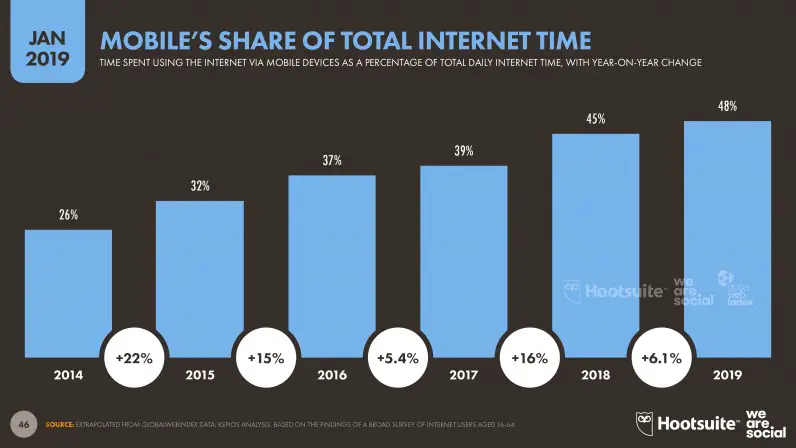 Evolution of Mobiles Share of Internet Time in 2019