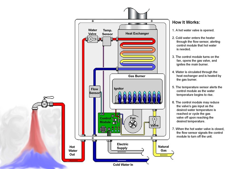 How Does A Tankless Water Heater Work Informinc
