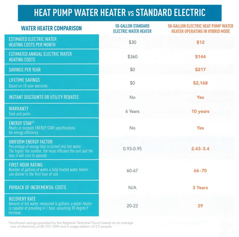 operating cost of heat pump water heater vs standard electric heater